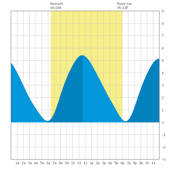 Marcus Hook tide chart for Monday, March 6, 2023