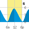 Marcus Hook tide chart for Monday, March 6, 2023
