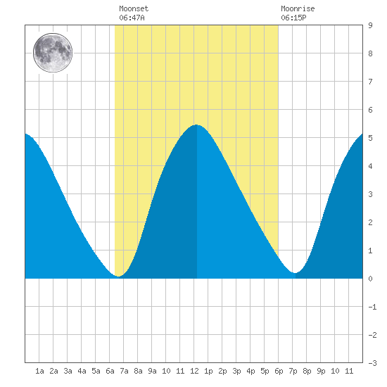 Marcus Hook tide chart for Tuesday, March 7, 2023