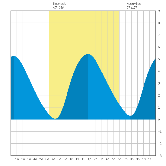 Marcus Hook tide chart for Wednesday, March 8, 2023