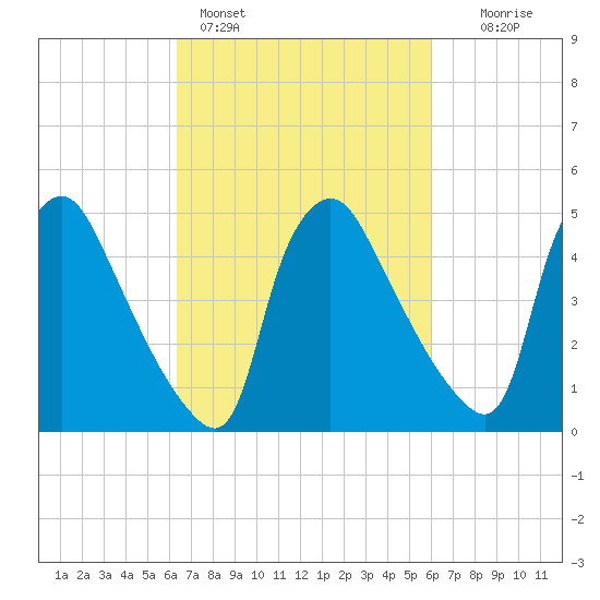 Marcus Hook tide chart for Thursday, March 9, 2023