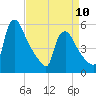 Marcus Hook tide chart for Monday, April 10, 2023