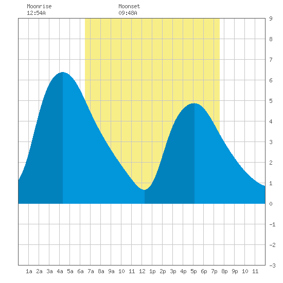 Marcus Hook tide chart for Tuesday, April 11, 2023