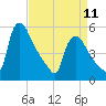 Marcus Hook tide chart for Tuesday, April 11, 2023