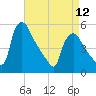 Marcus Hook tide chart for Wednesday, April 12, 2023
