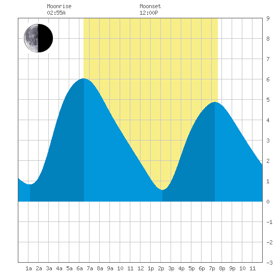 Marcus Hook tide chart for Thursday, April 13, 2023