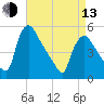 Marcus Hook tide chart for Thursday, April 13, 2023