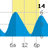 Marcus Hook tide chart for Friday, April 14, 2023