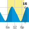 Marcus Hook tide chart for Sunday, April 16, 2023