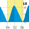 Marcus Hook tide chart for Tuesday, April 18, 2023
