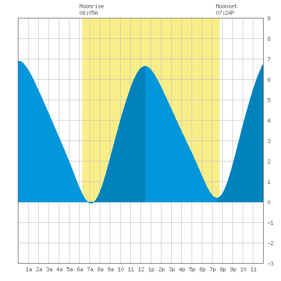 Marcus Hook tide chart for Wednesday, April 19, 2023