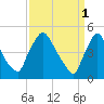 Marcus Hook tide chart for Saturday, April 1, 2023
