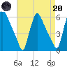 Marcus Hook tide chart for Thursday, April 20, 2023