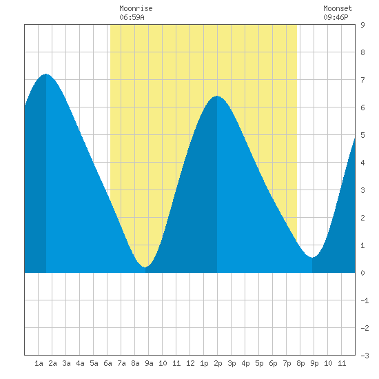 Marcus Hook tide chart for Friday, April 21, 2023