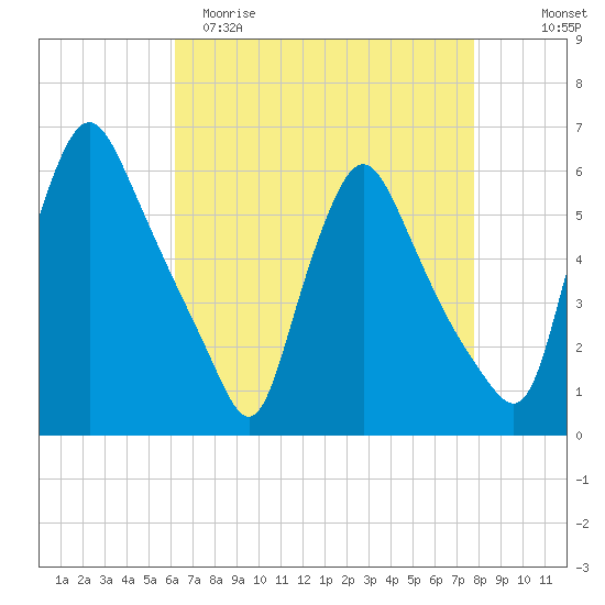Marcus Hook tide chart for Saturday, April 22, 2023