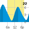 Marcus Hook tide chart for Saturday, April 22, 2023