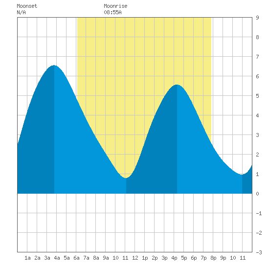 Marcus Hook tide chart for Monday, April 24, 2023