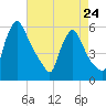 Marcus Hook tide chart for Monday, April 24, 2023