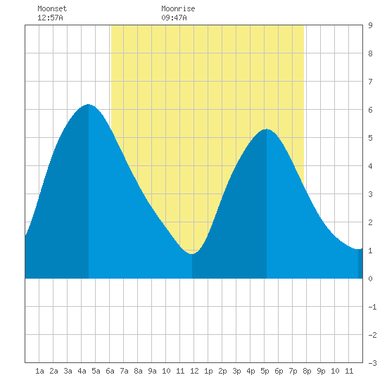 Marcus Hook tide chart for Tuesday, April 25, 2023