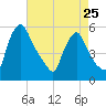 Marcus Hook tide chart for Tuesday, April 25, 2023