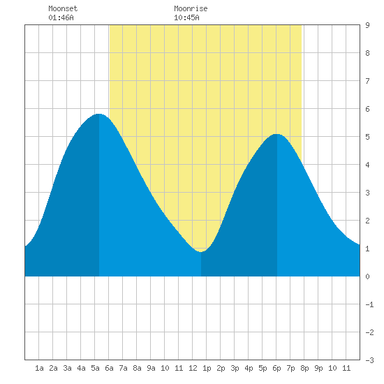Marcus Hook tide chart for Wednesday, April 26, 2023