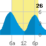 Marcus Hook tide chart for Wednesday, April 26, 2023