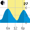 Marcus Hook tide chart for Thursday, April 27, 2023