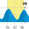 Marcus Hook tide chart for Friday, April 28, 2023