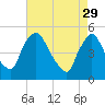 Marcus Hook tide chart for Saturday, April 29, 2023