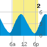 Marcus Hook tide chart for Sunday, April 2, 2023