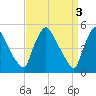 Marcus Hook tide chart for Monday, April 3, 2023