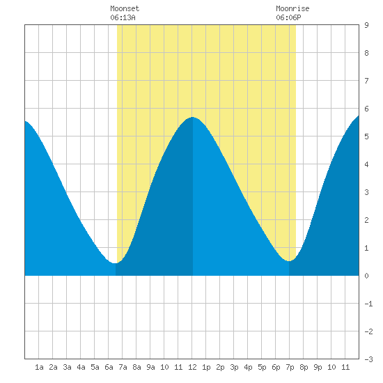 Marcus Hook tide chart for Tuesday, April 4, 2023