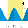 Marcus Hook tide chart for Tuesday, April 4, 2023