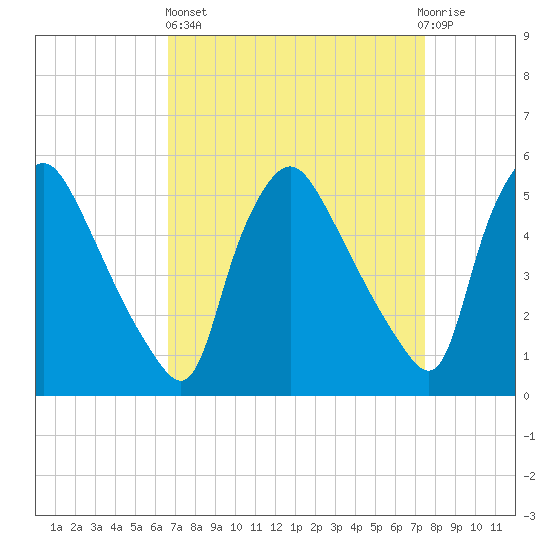 Marcus Hook tide chart for Wednesday, April 5, 2023