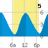 Marcus Hook tide chart for Wednesday, April 5, 2023