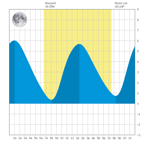 Marcus Hook tide chart for Thursday, April 6, 2023