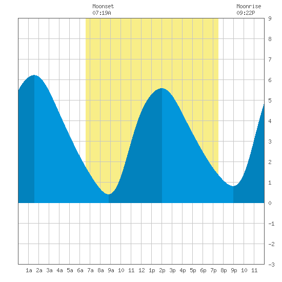 Marcus Hook tide chart for Friday, April 7, 2023