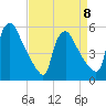 Marcus Hook tide chart for Saturday, April 8, 2023