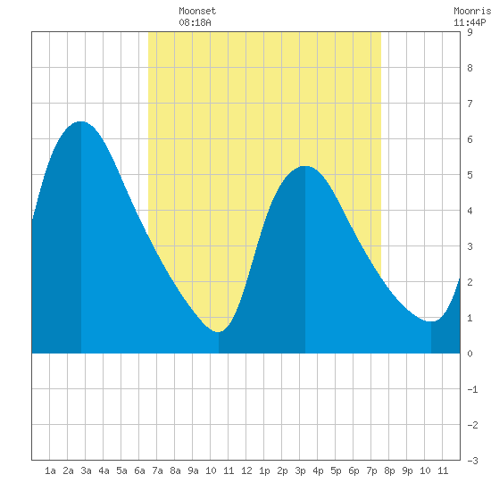 Marcus Hook tide chart for Sunday, April 9, 2023