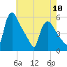 Marcus Hook tide chart for Wednesday, May 10, 2023