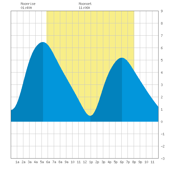 Marcus Hook tide chart for Thursday, May 11, 2023