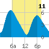 Marcus Hook tide chart for Thursday, May 11, 2023