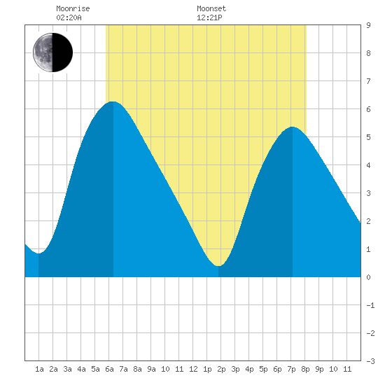 Marcus Hook tide chart for Friday, May 12, 2023
