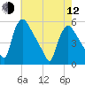 Marcus Hook tide chart for Friday, May 12, 2023