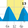 Marcus Hook tide chart for Saturday, May 13, 2023