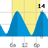 Marcus Hook tide chart for Sunday, May 14, 2023