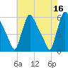 Marcus Hook tide chart for Tuesday, May 16, 2023