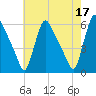 Marcus Hook tide chart for Wednesday, May 17, 2023