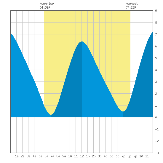 Marcus Hook tide chart for Thursday, May 18, 2023