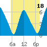 Marcus Hook tide chart for Thursday, May 18, 2023